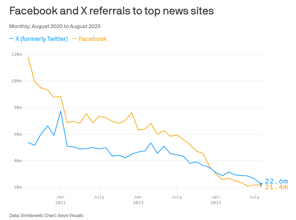 Social media is throttling links to the news media