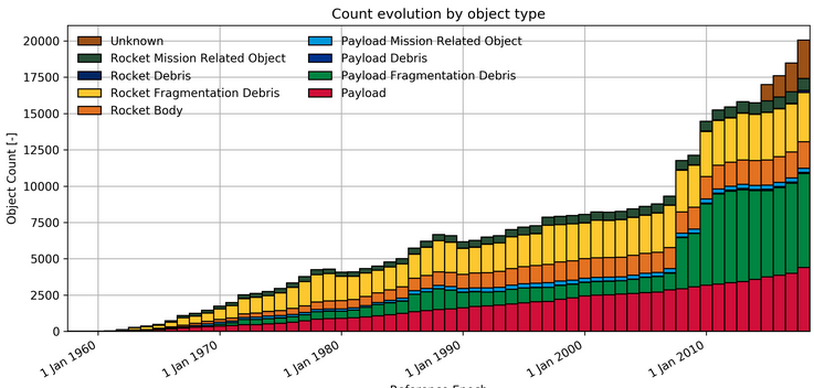 orbital debris by type over time.